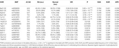 MicroRNA Variants and HLA-miRNA Interactions are Novel Rheumatoid Arthritis Susceptibility Factors